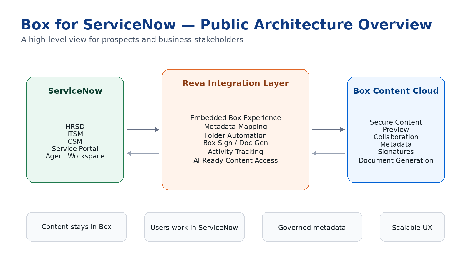 Architecture Overview