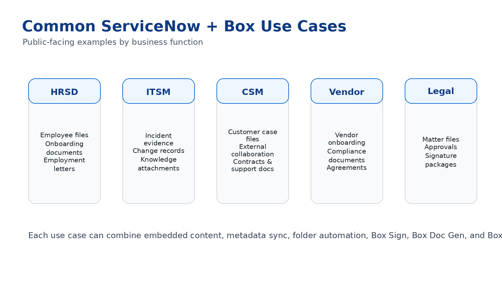 Use Cases Overview